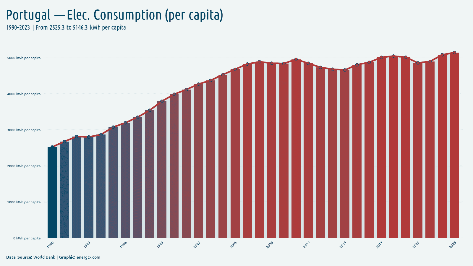 Portugal electric power consumption kwh per capita chart