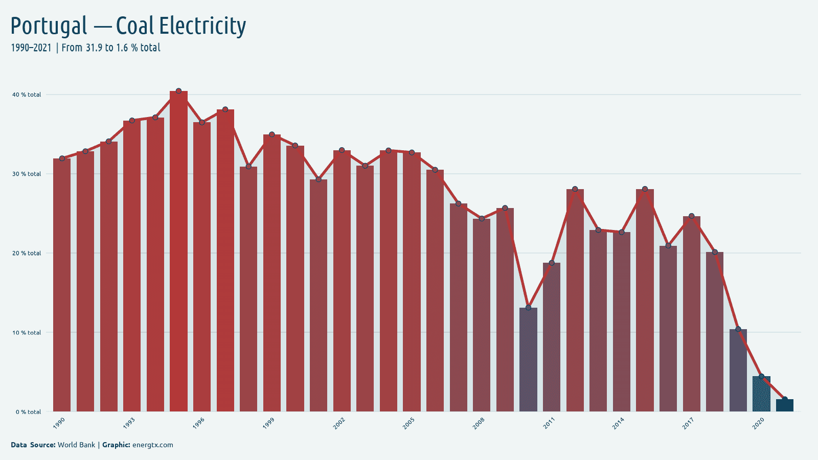 Portugal electricity from coal total chart