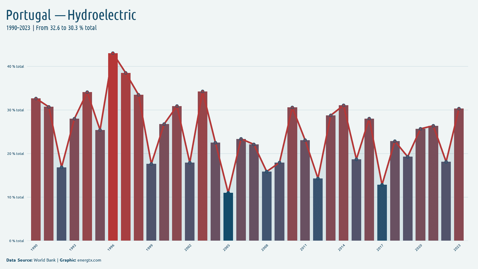 Portugal electricity from hydroelectric total chart