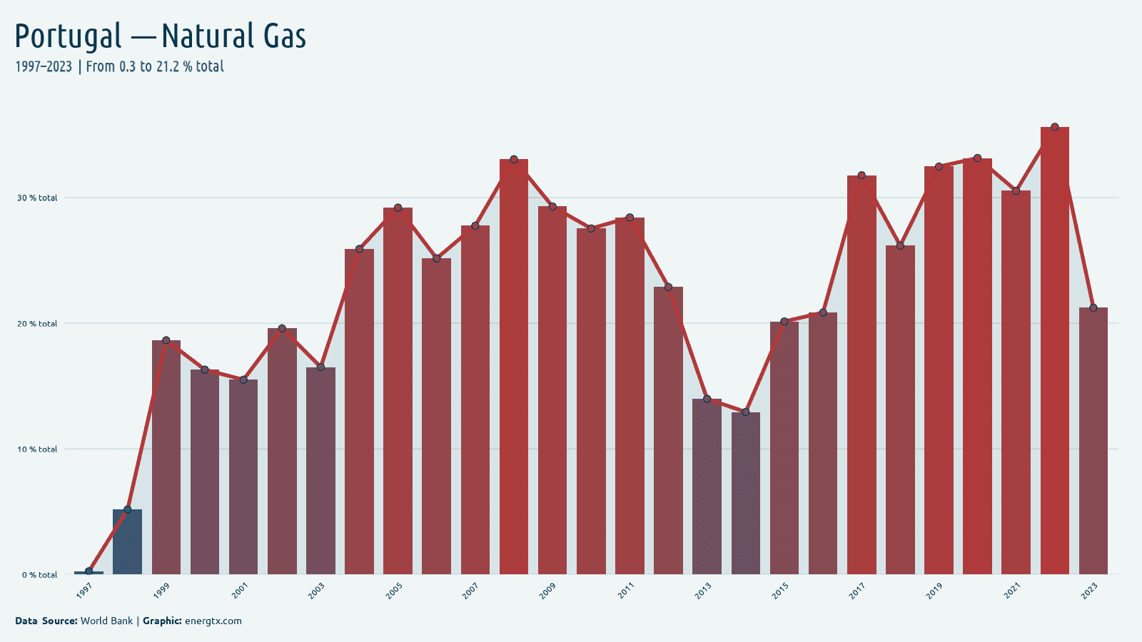 Portugal electricity from natural gas total chart
