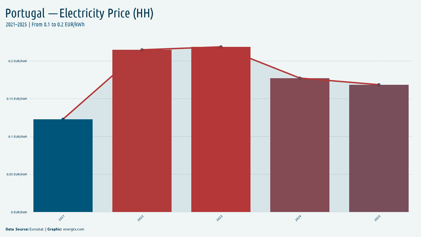 Portugal electricity price for households eur kwh chart