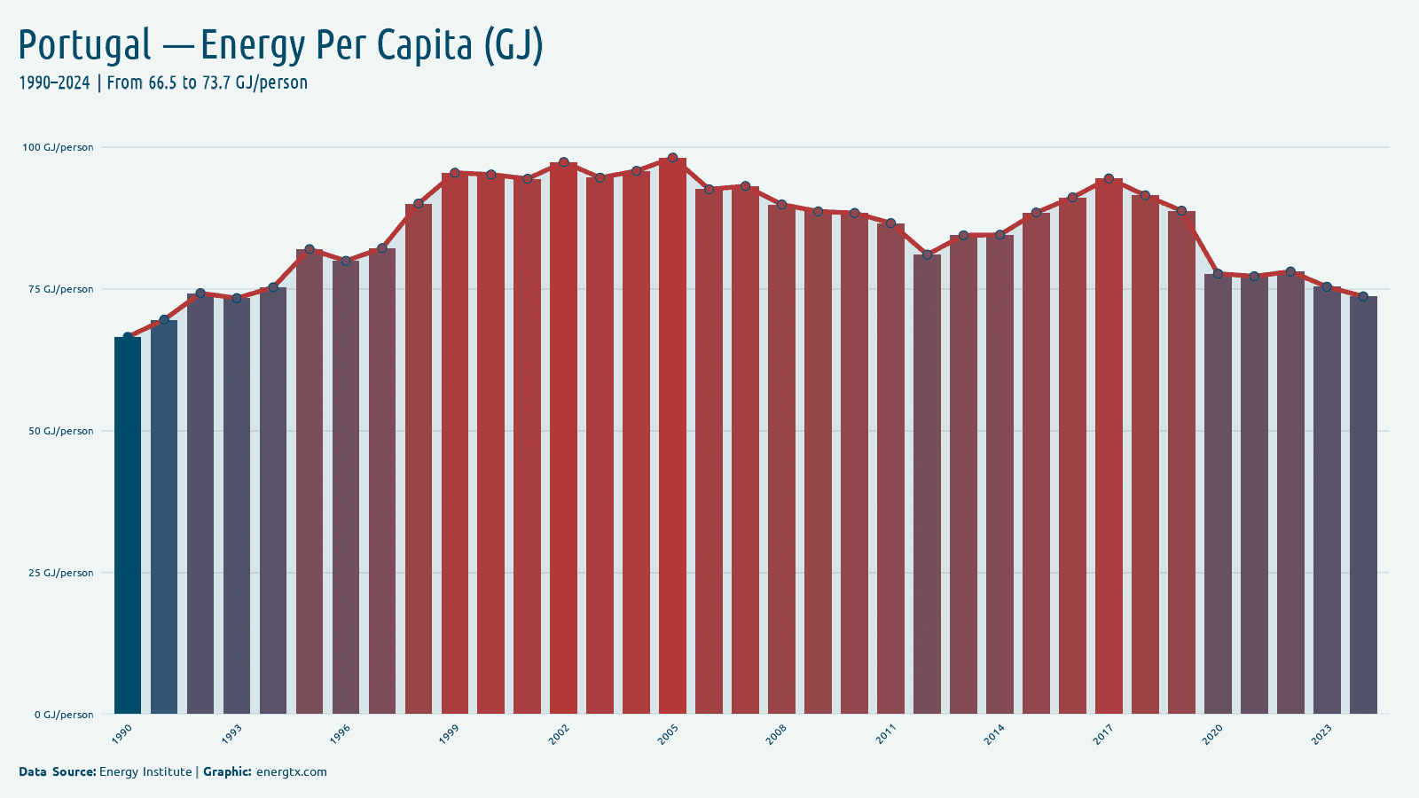 Portugal energy consumption per capita gj person chart