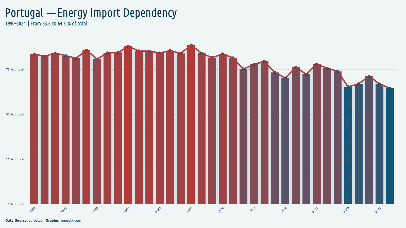 Portugal energy import dependency of total chart