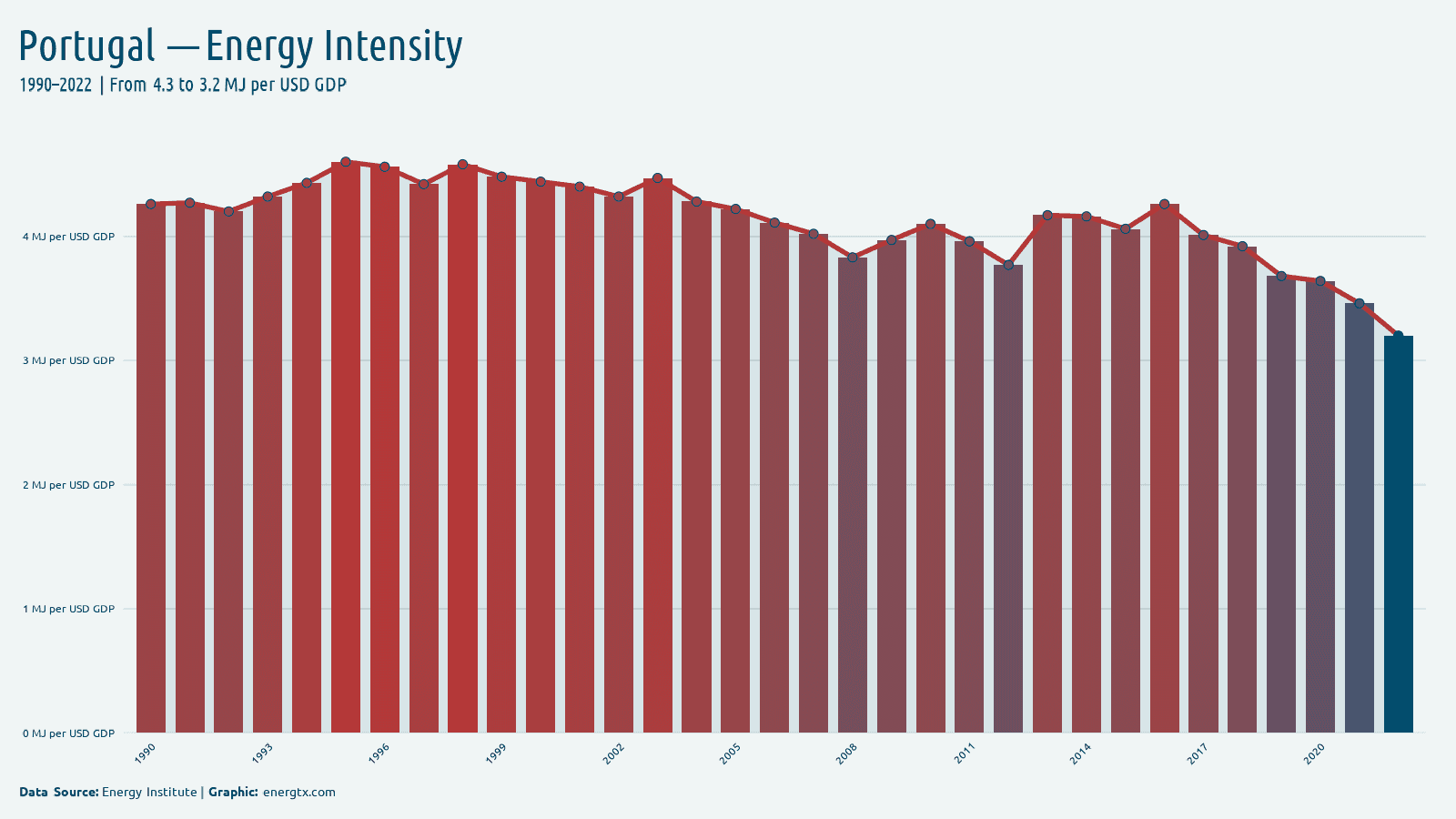Portugal energy intensity mj per usd gdp chart