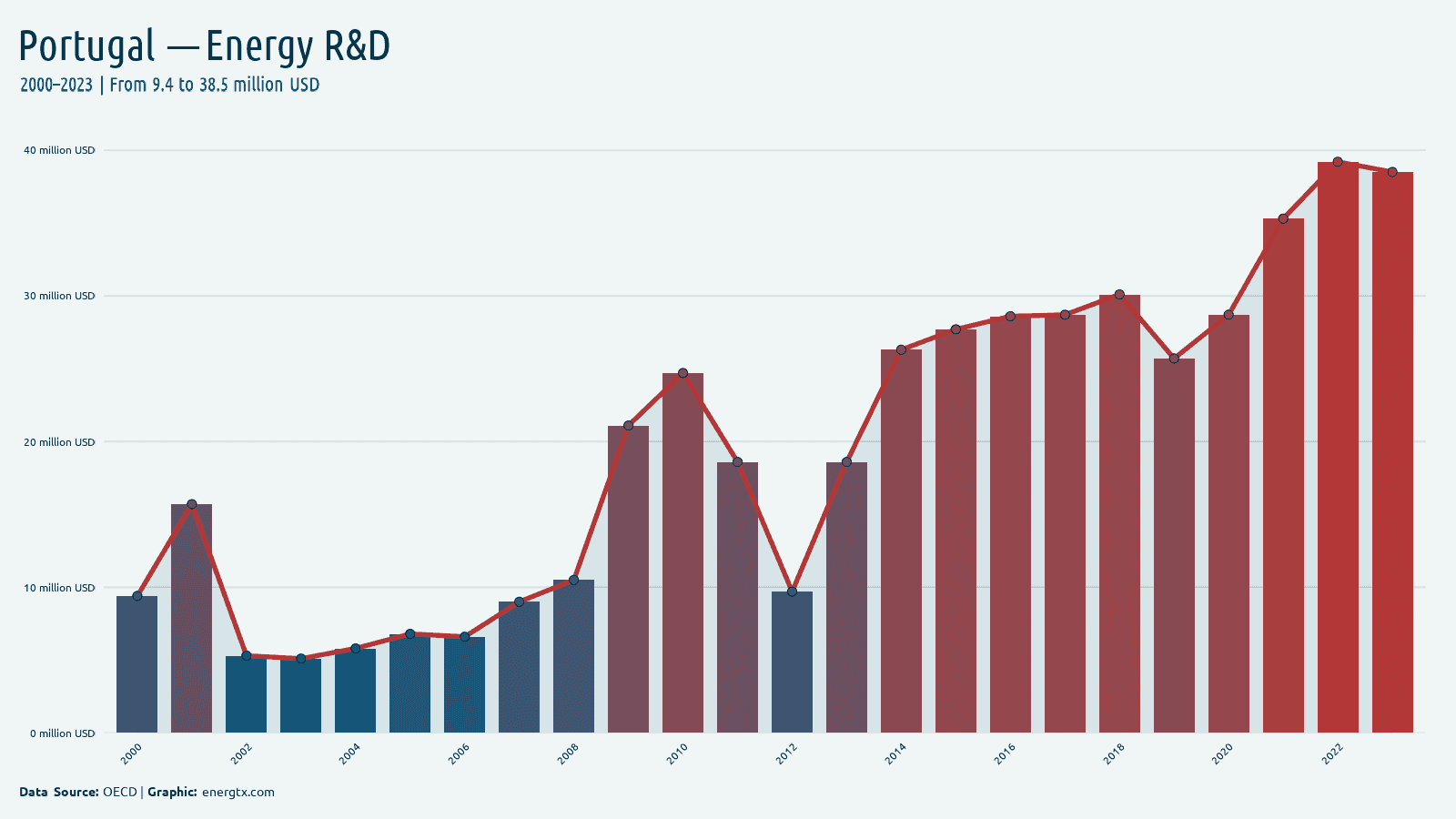 Portugal energy r d spending million usd chart
