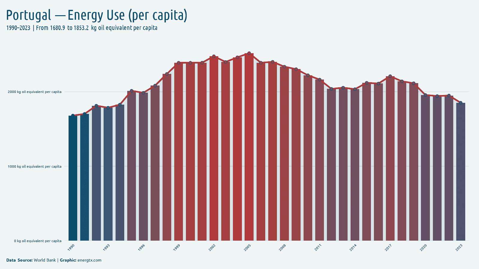 Portugal energy use kg oil equivalent per capita chart