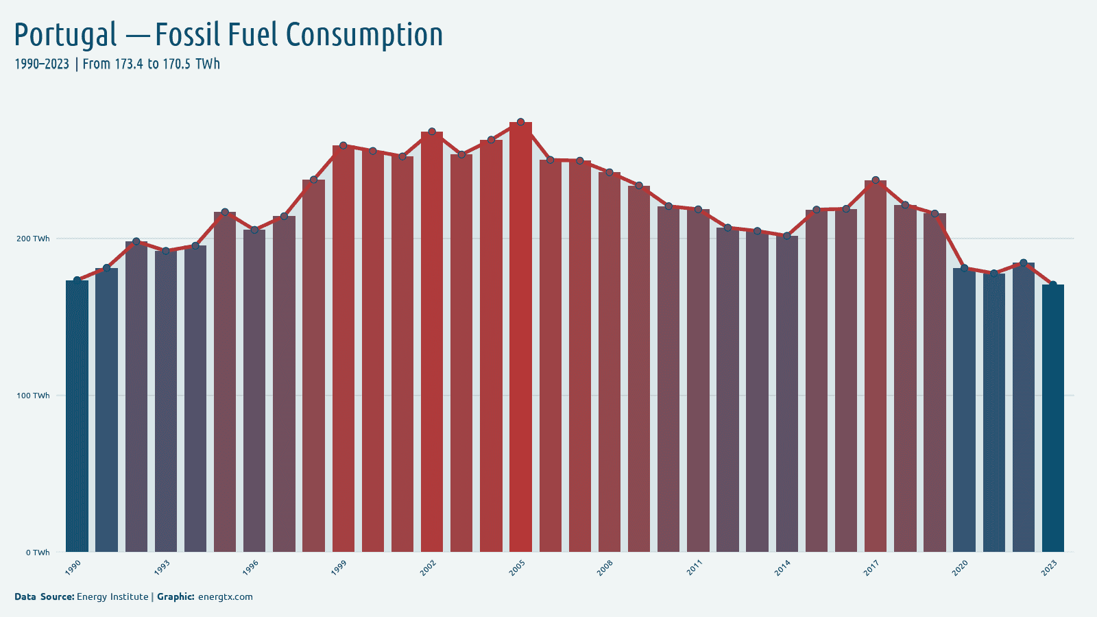 Portugal fossil fuel consumption twh chart