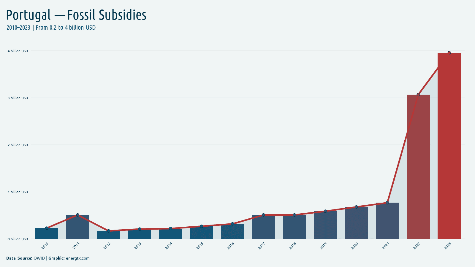 Portugal fossil fuel subsidies billion usd chart