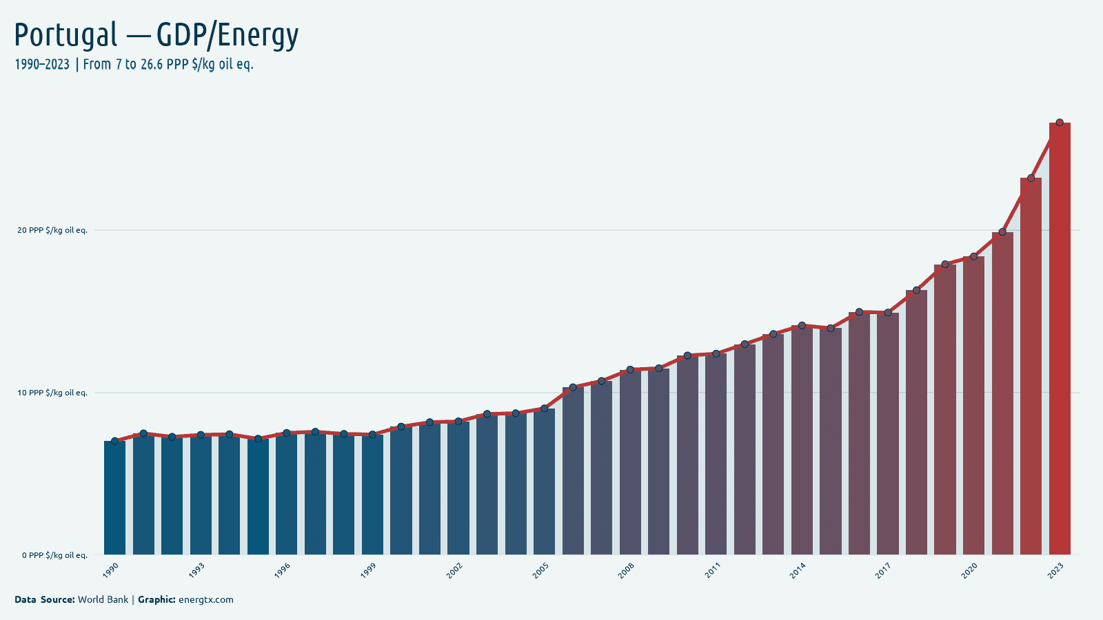 Portugal gdp per unit of energy use ppp kg oil eq chart