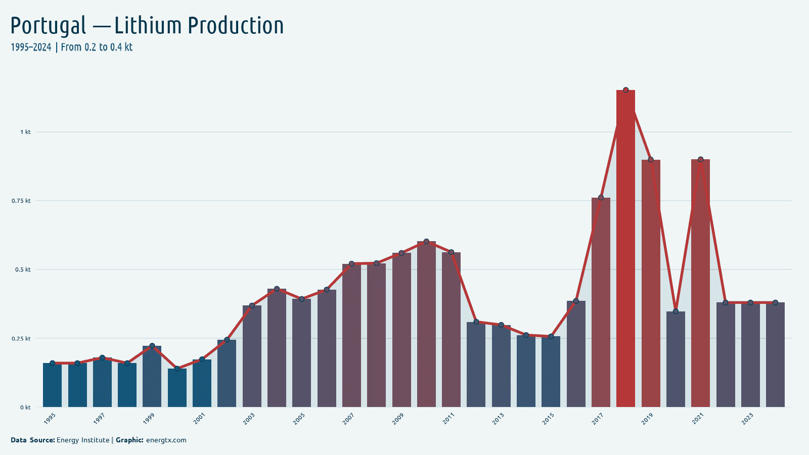 Portugal lithium production kt chart