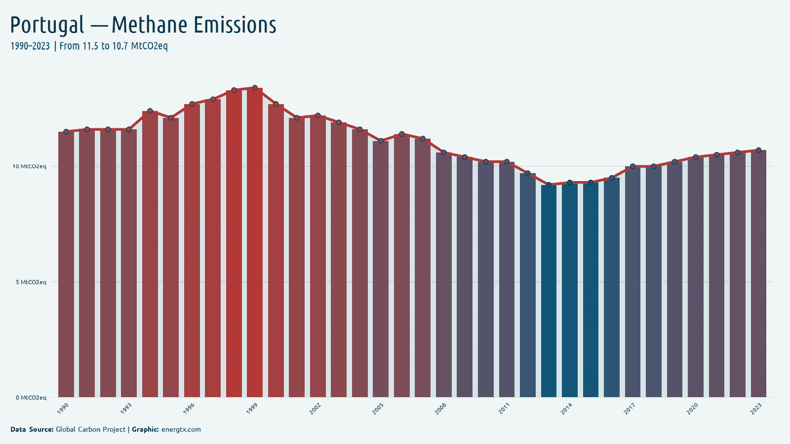 Portugal methane emissions mtco2eq chart