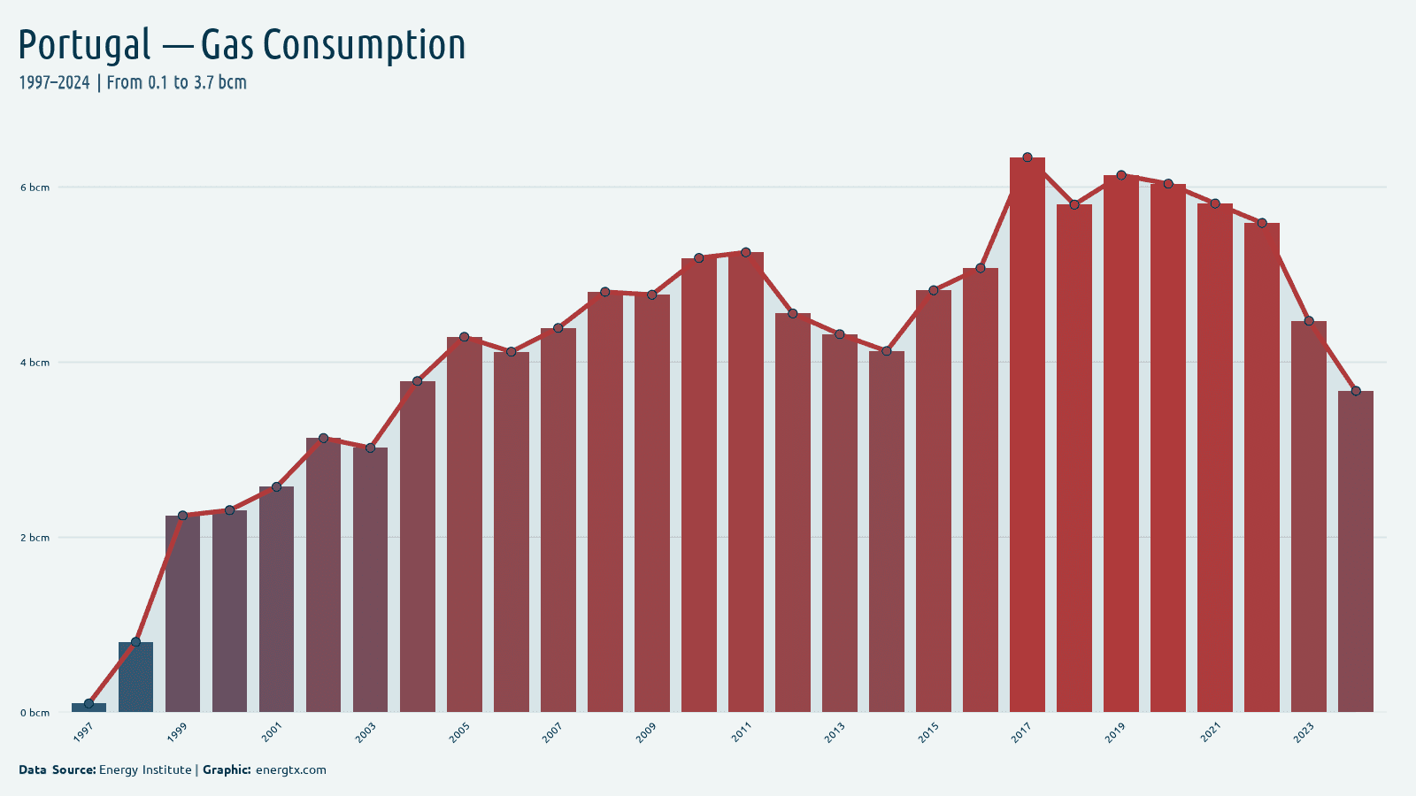 Portugal natural gas consumption bcm chart