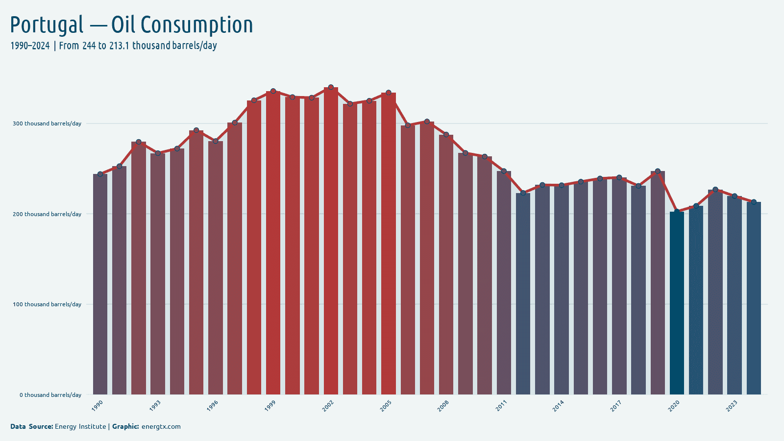 Portugal oil consumption thousand barrels day chart
