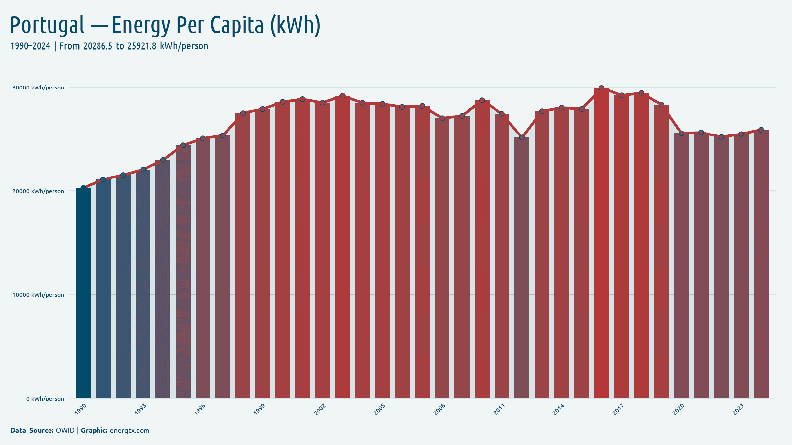 Portugal primary energy consumption per capita kwh person chart