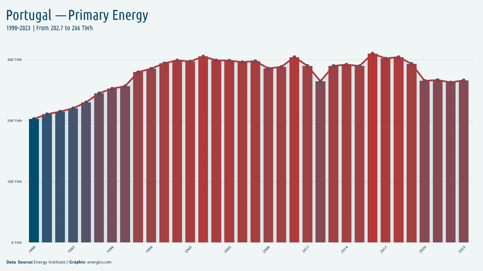 Portugal primary energy consumption twh chart