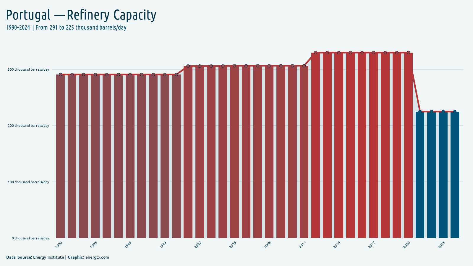 Portugal refinery capacity thousand barrels day chart