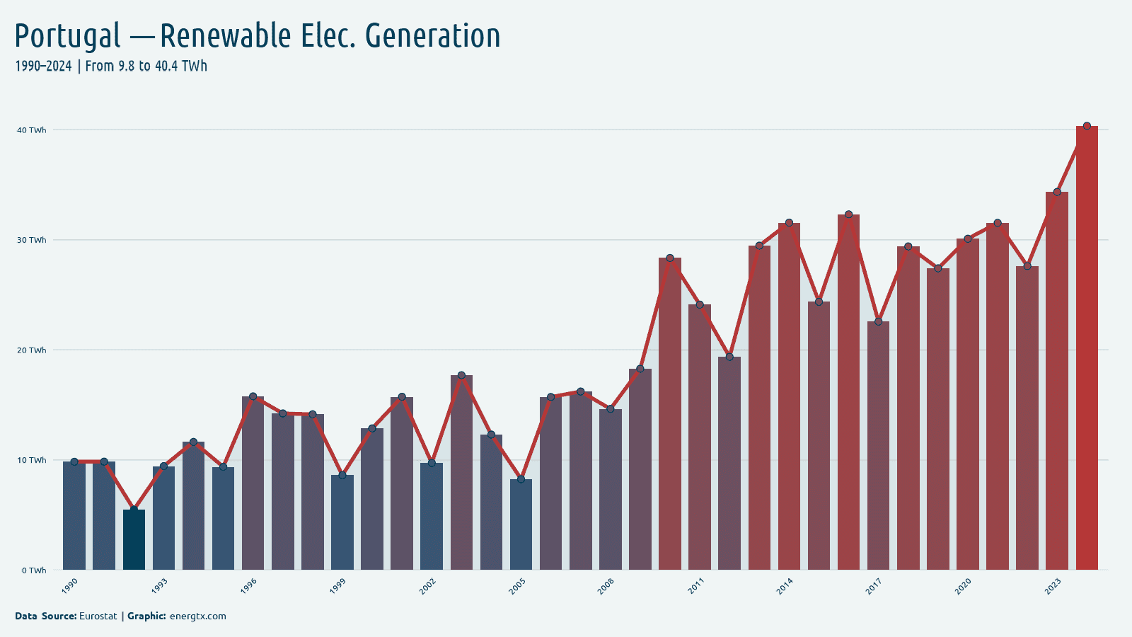 Portugal renewable electricity generation twh chart