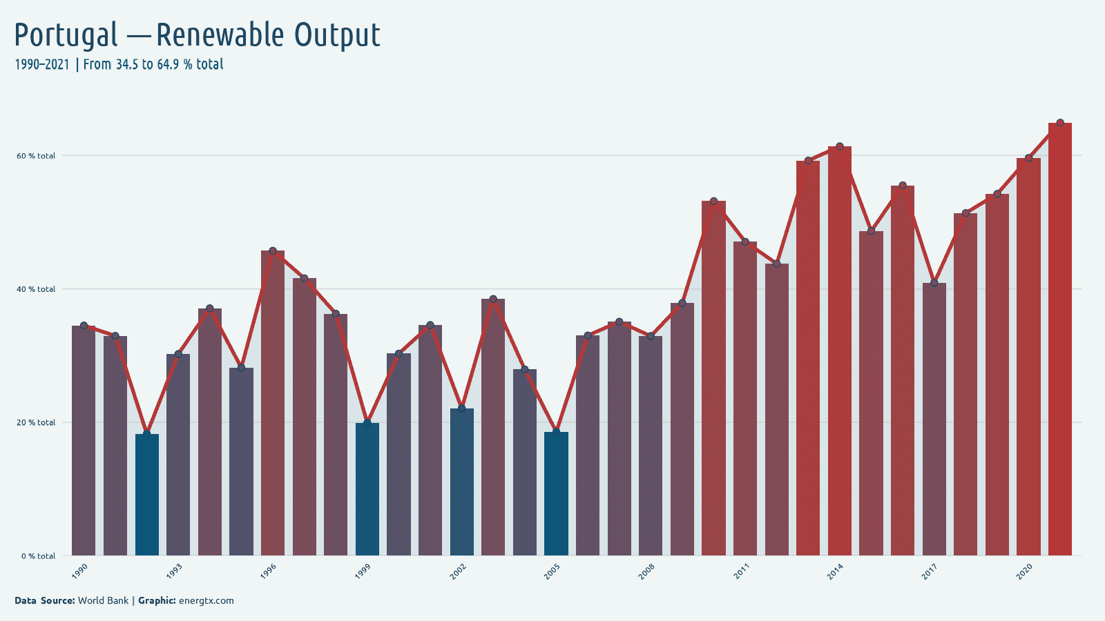 Portugal renewable electricity output total chart