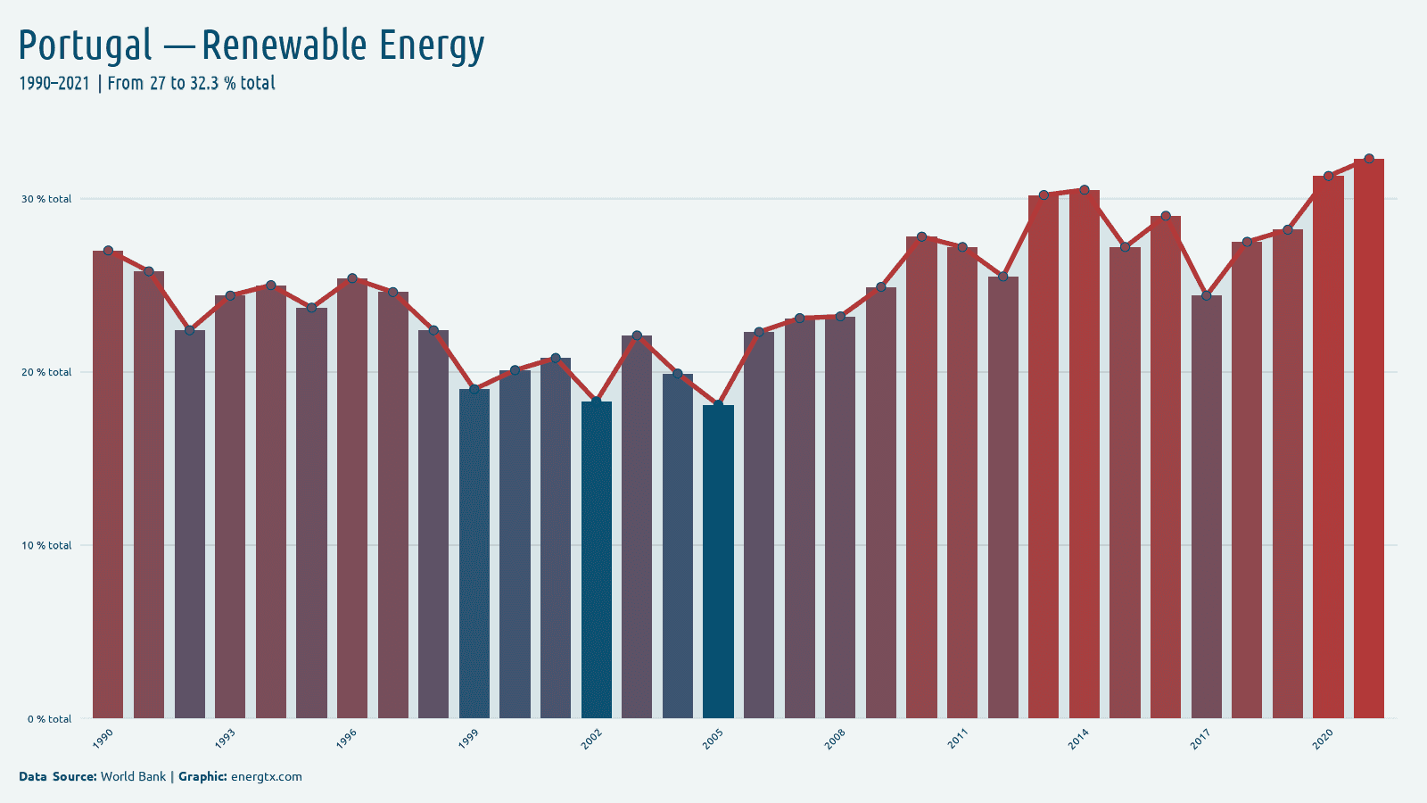 Portugal renewable energy consumption total chart