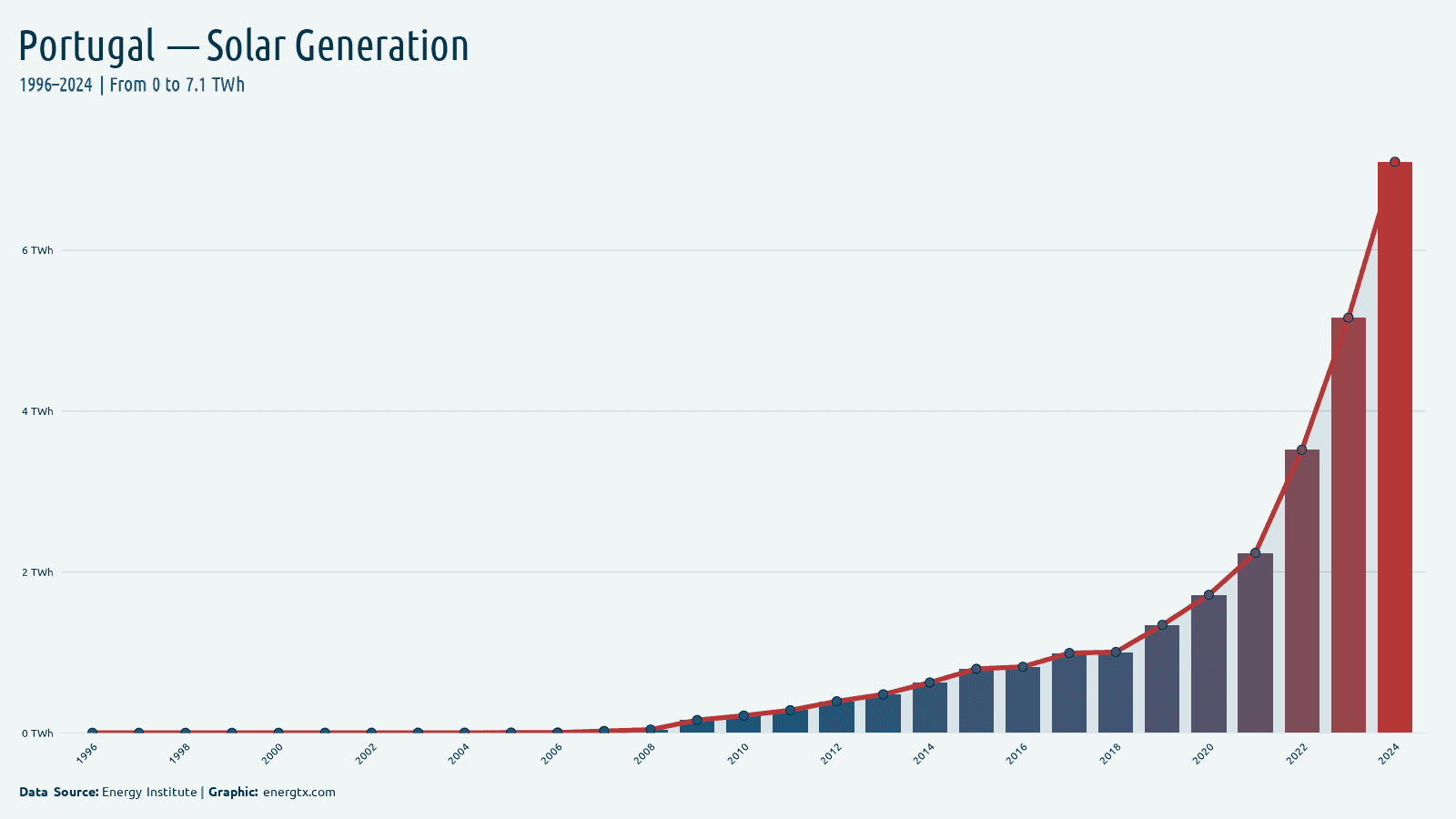 Portugal solar electricity generation twh chart