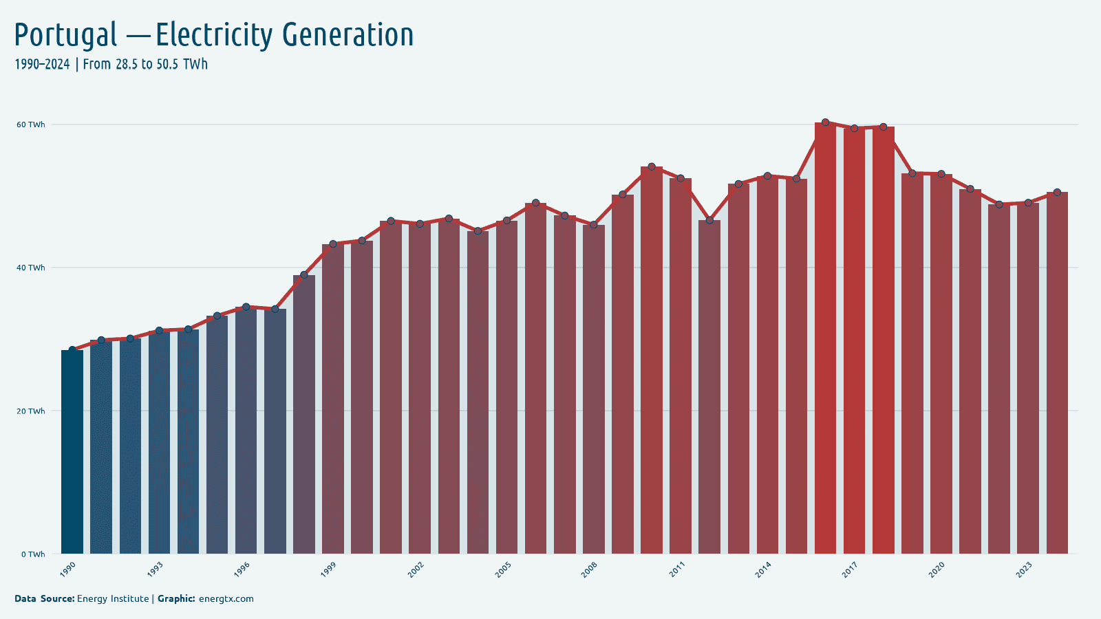 Portugal total electricity generation twh chart