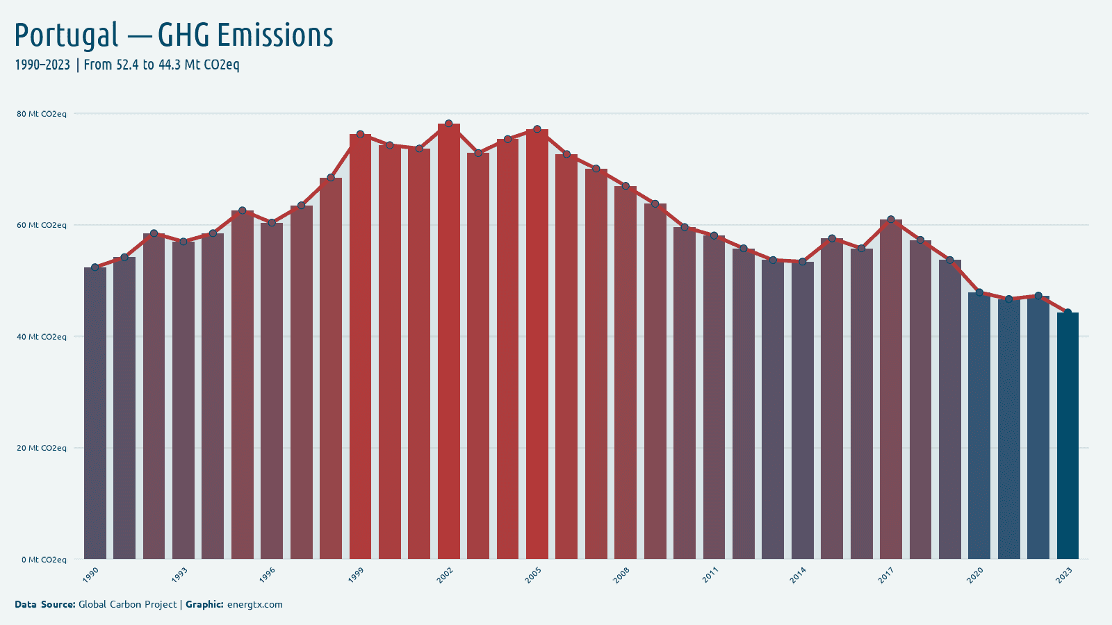 Portugal total greenhouse gas emissions mt co2eq chart