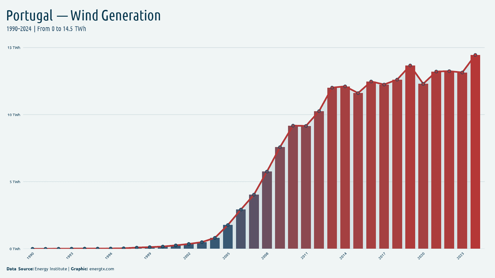 Portugal wind electricity generation twh chart