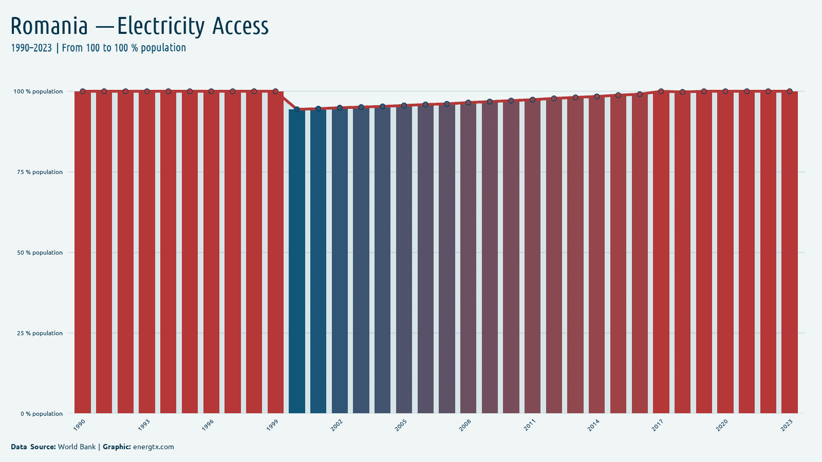 Romania access to electricity population chart