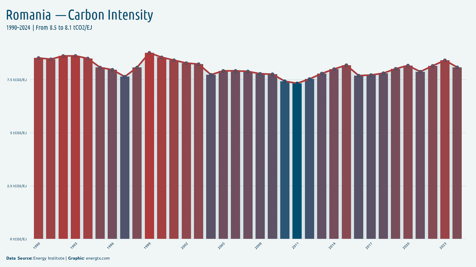 Romania carbon intensity of energy tco2 ej chart