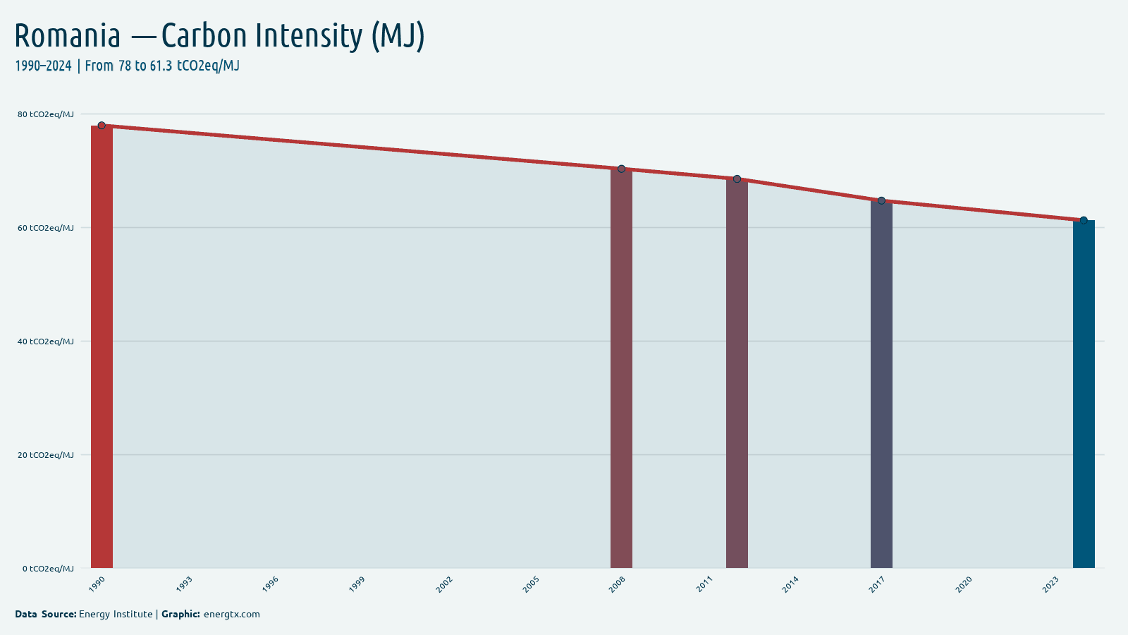 Romania carbon intensity tco2eq mj chart