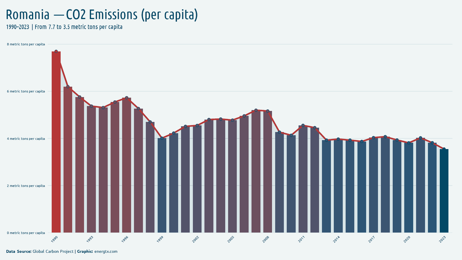 Romania co2 emissions metric tons per capita chart