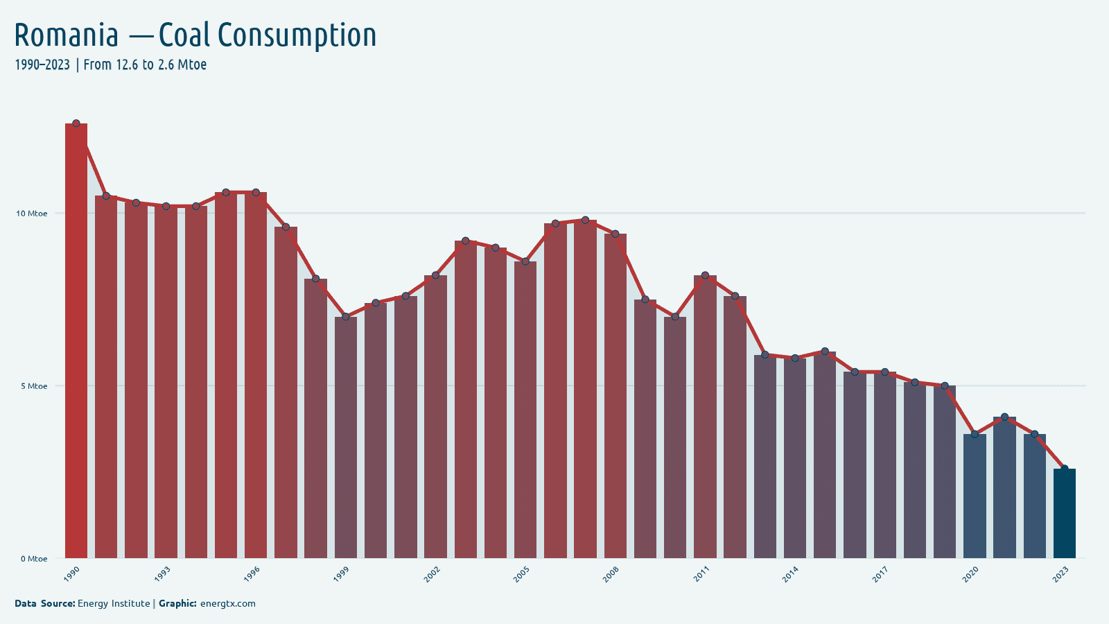 Romania coal consumption mtoe chart
