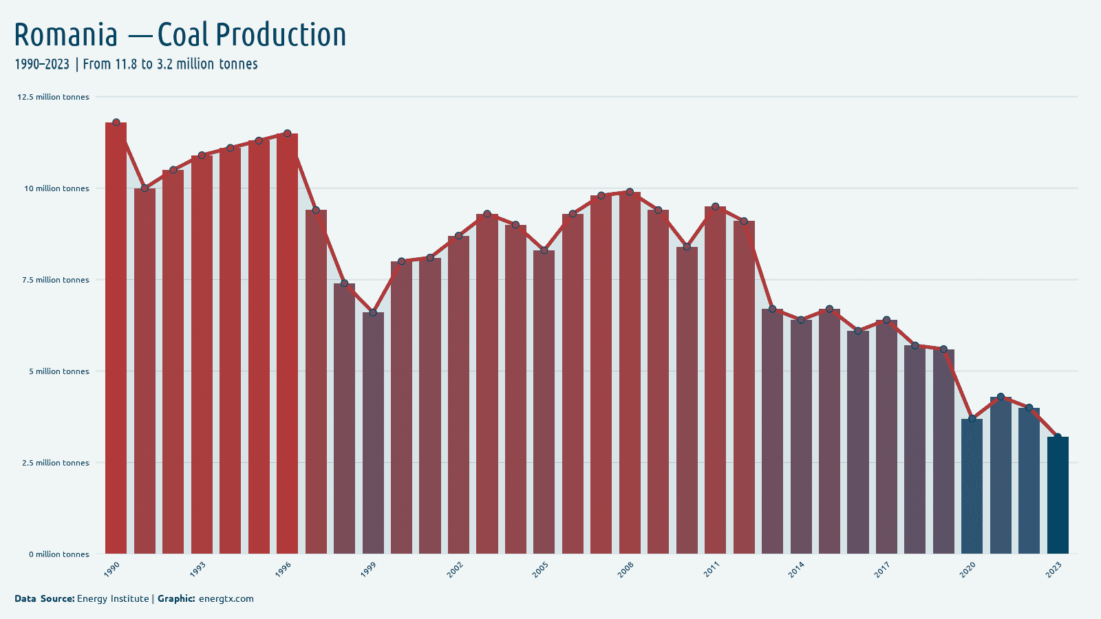 Romania coal production million tonnes chart