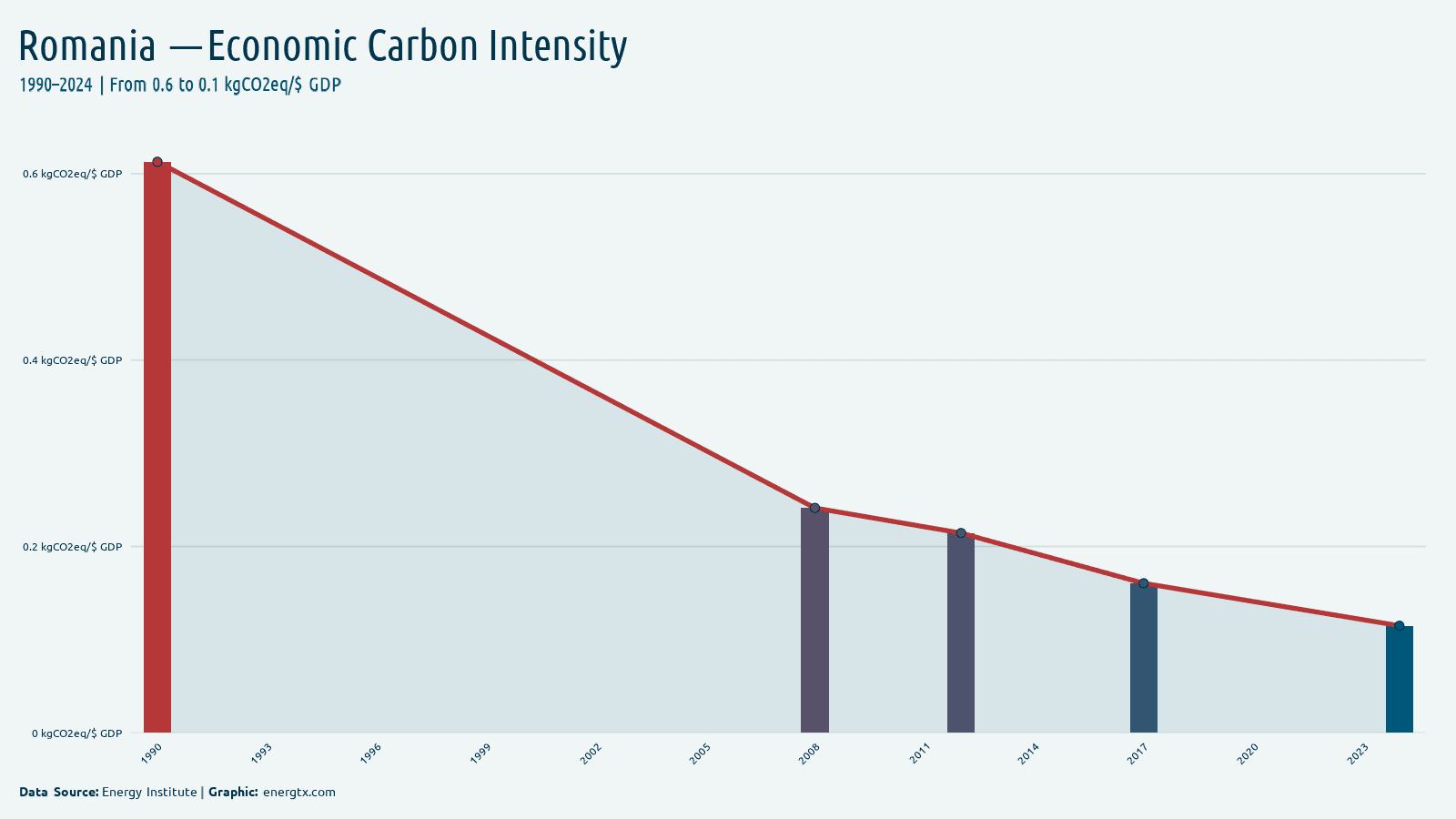 Romania economic carbon intensity kgco2eq gdp chart