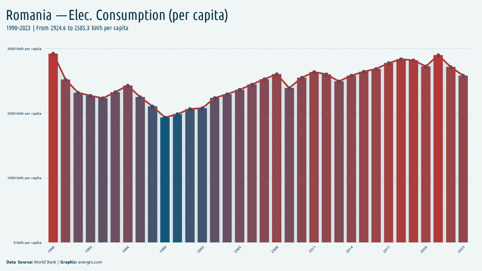 Romania electric power consumption kwh per capita chart