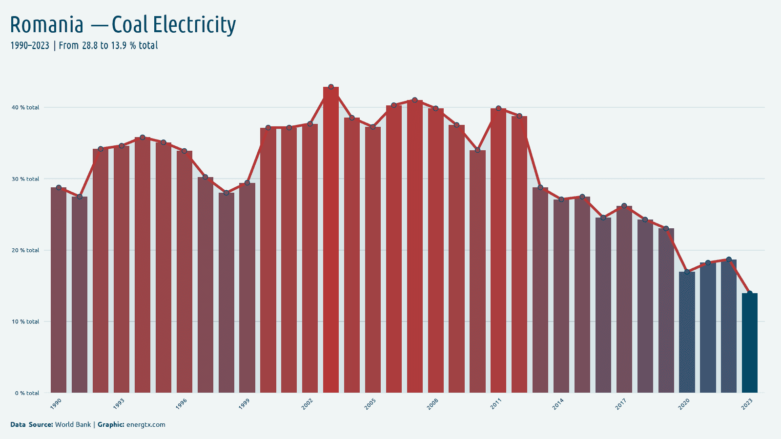 Romania electricity from coal total chart