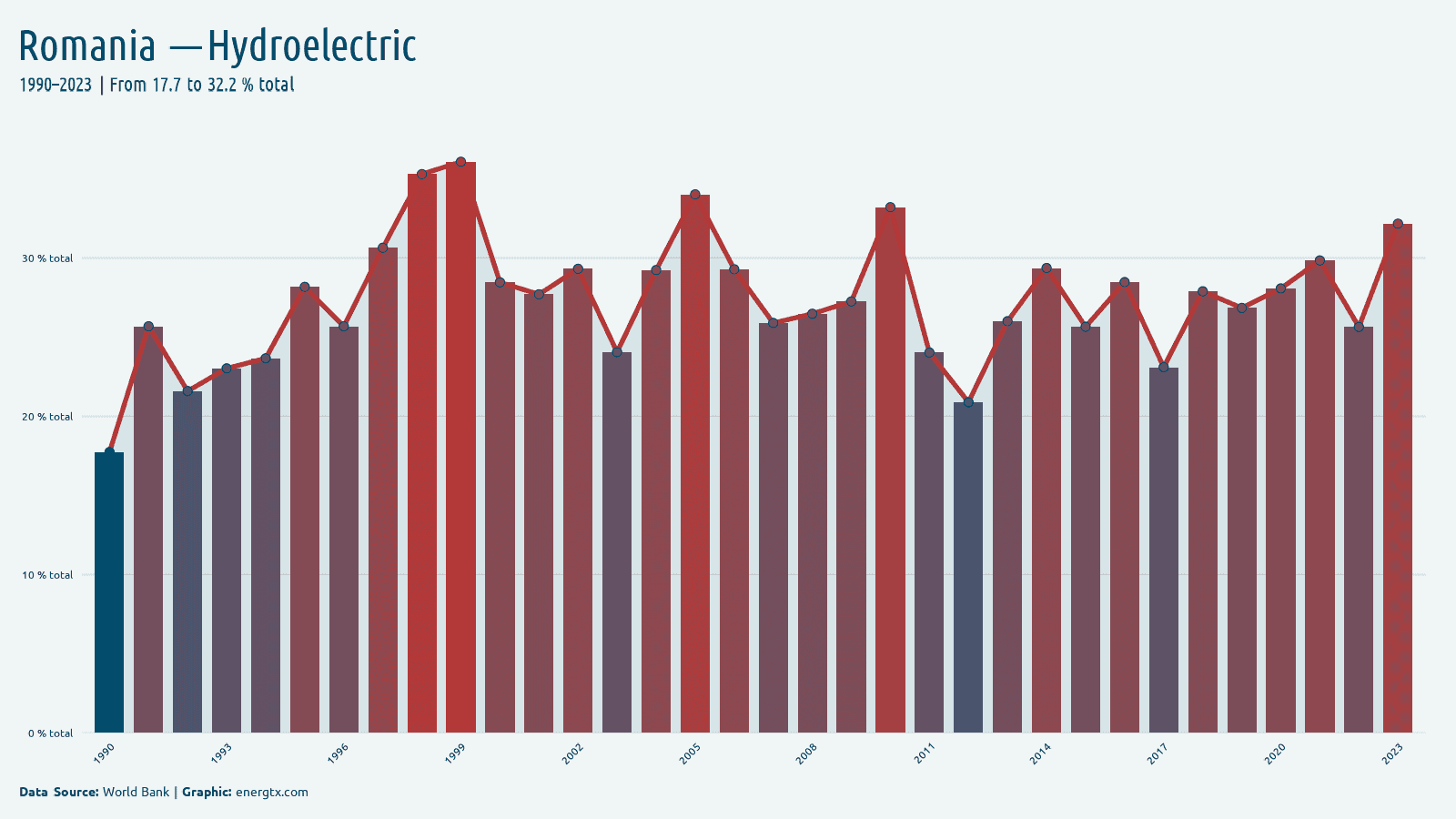 Romania electricity from hydroelectric total chart