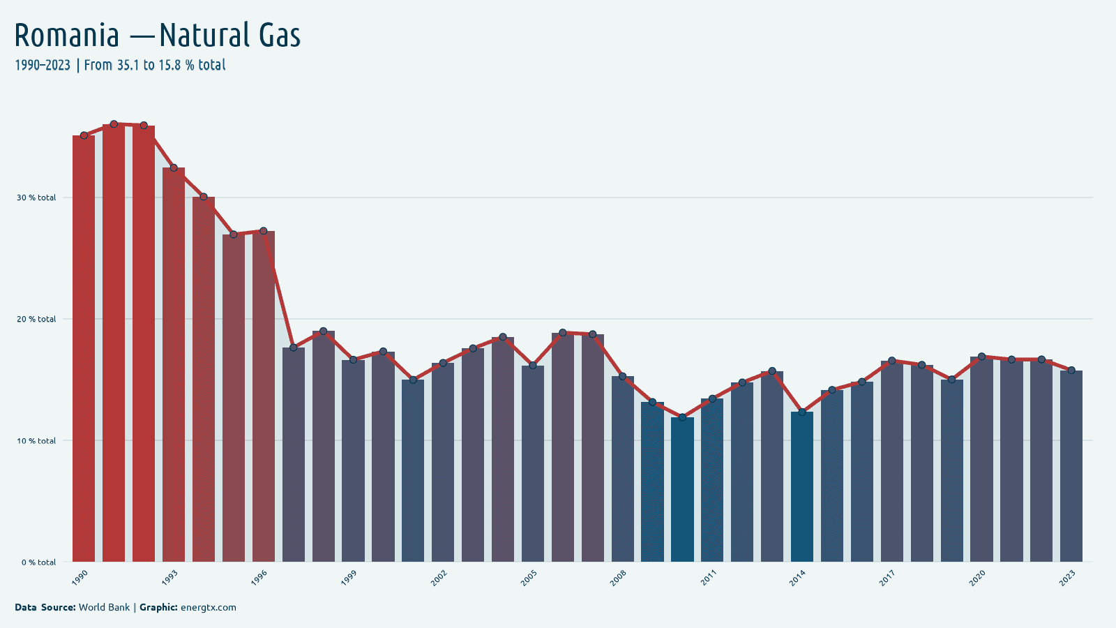Romania electricity from natural gas total chart