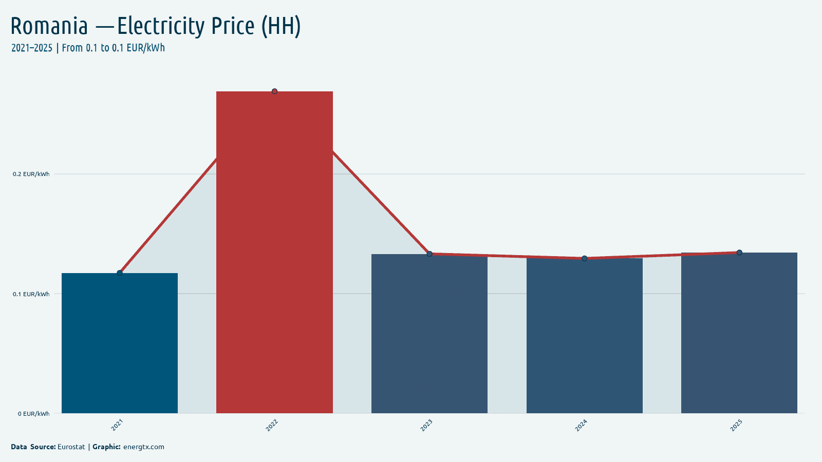 Romania electricity price for households eur kwh chart