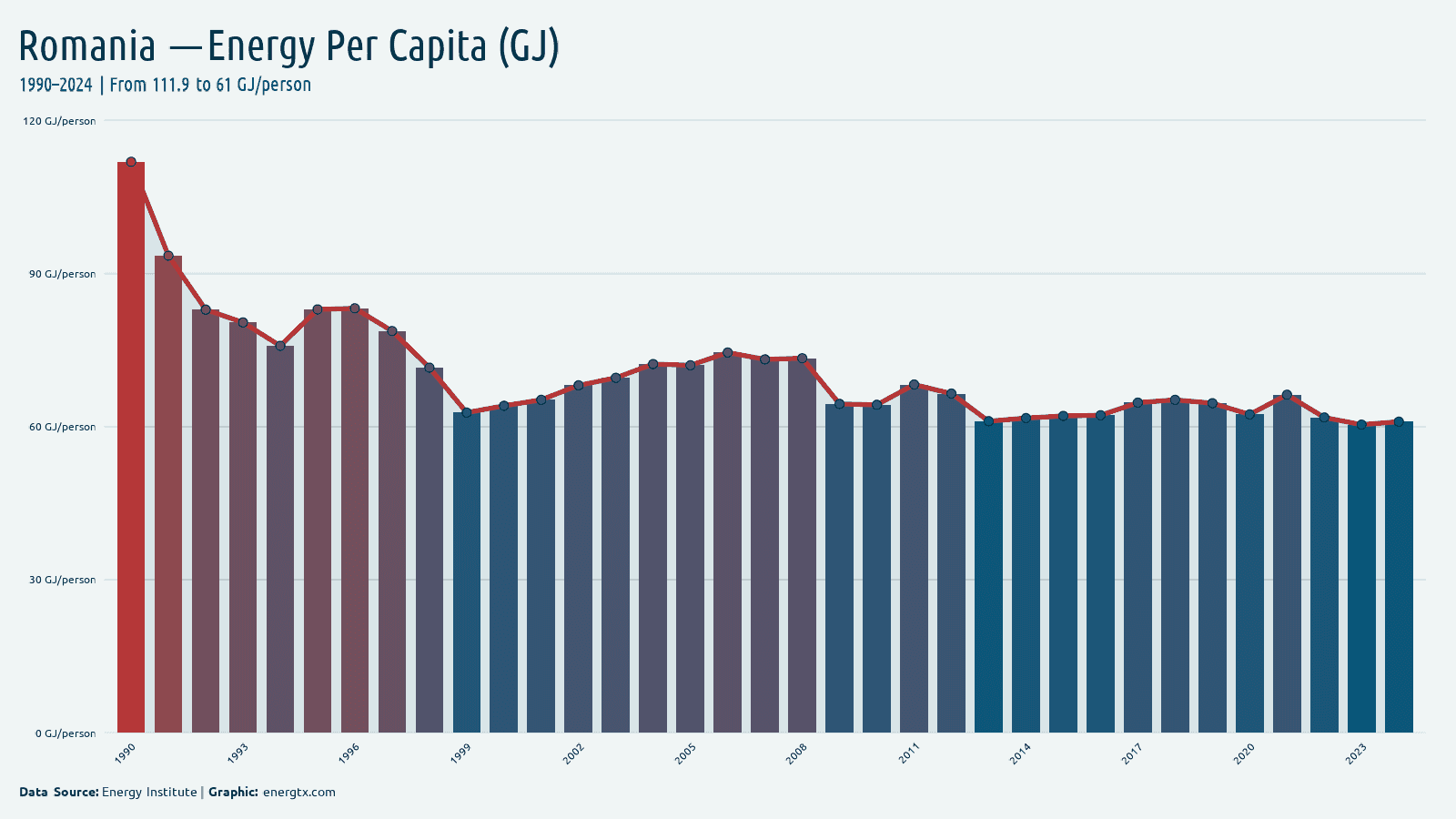 Romania energy consumption per capita gj person chart