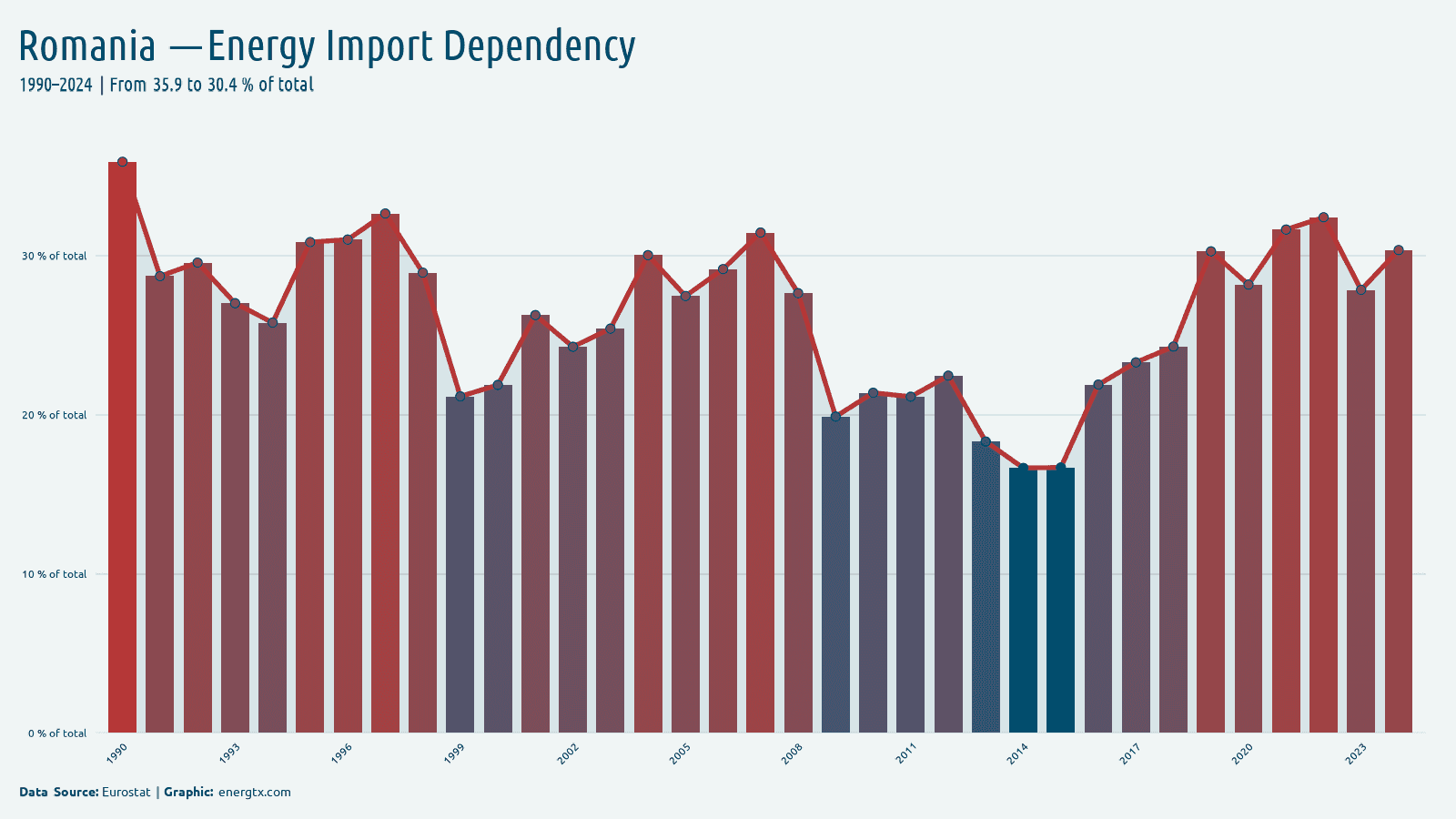 Romania energy import dependency of total chart