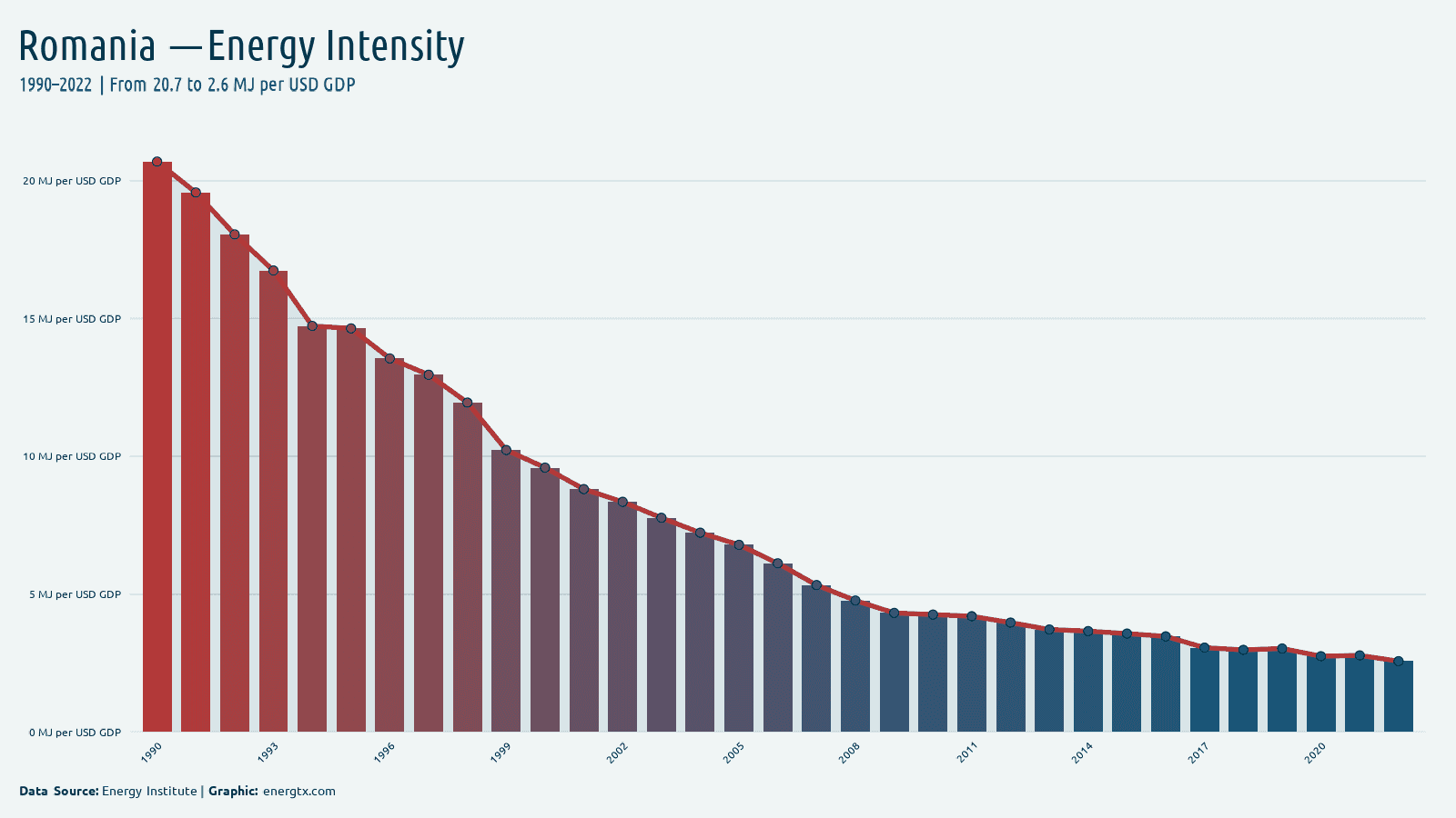 Romania energy intensity mj per usd gdp chart
