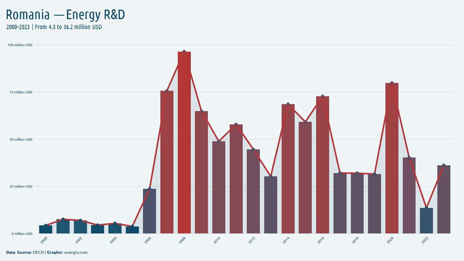 Romania energy r d spending million usd chart