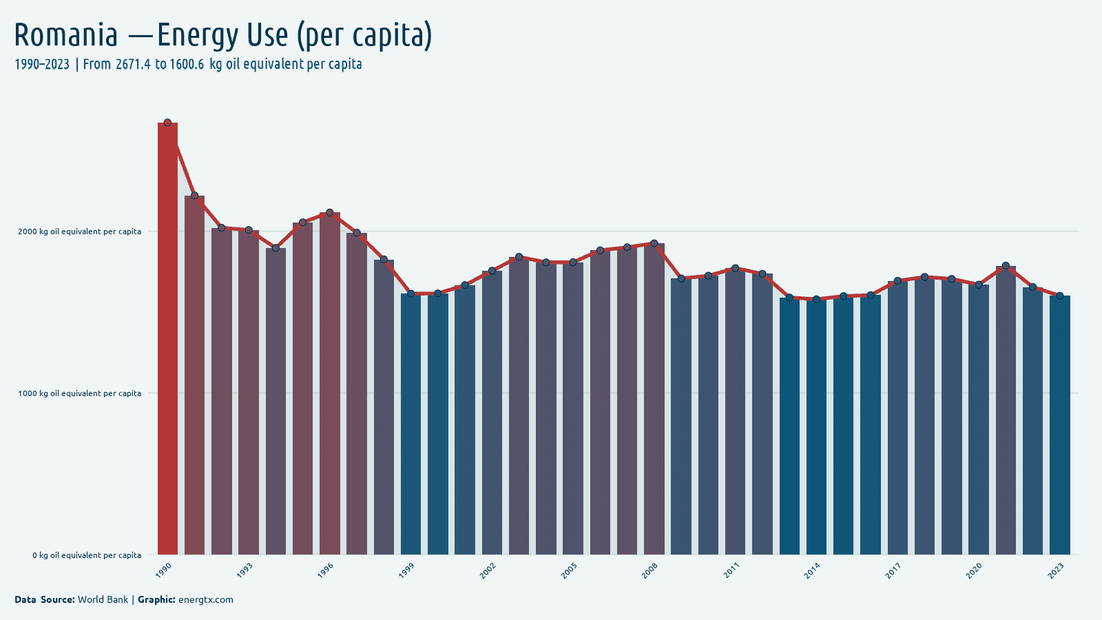 Romania energy use kg oil equivalent per capita chart