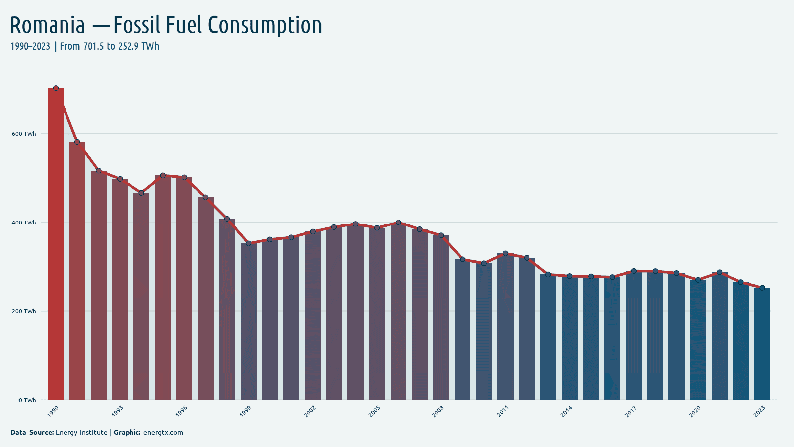 Romania fossil fuel consumption twh chart