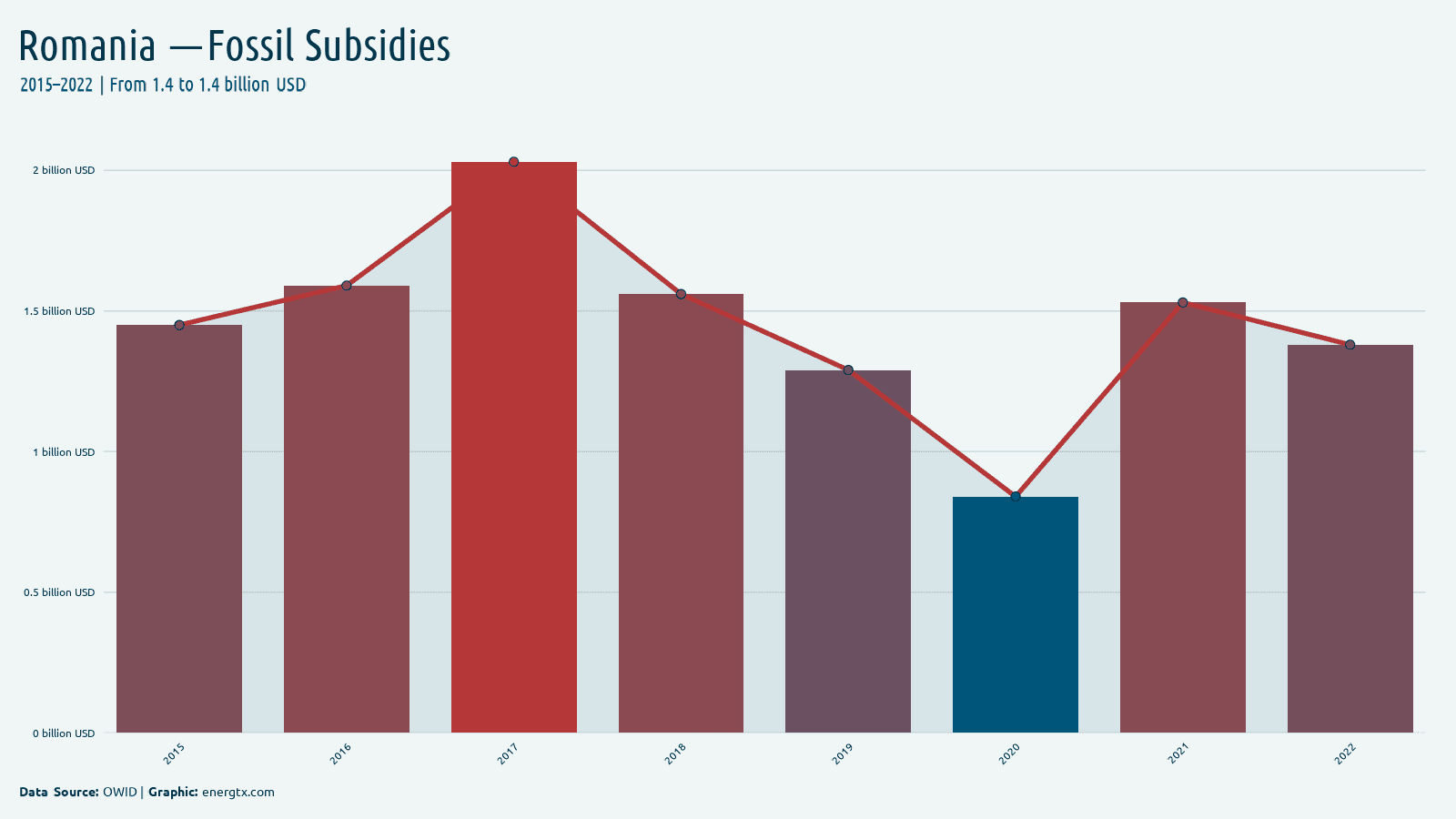 Romania fossil fuel subsidies billion usd chart