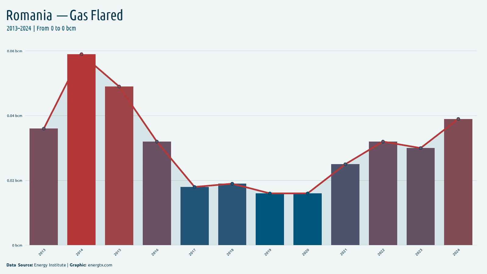 Romania gas flared bcm chart