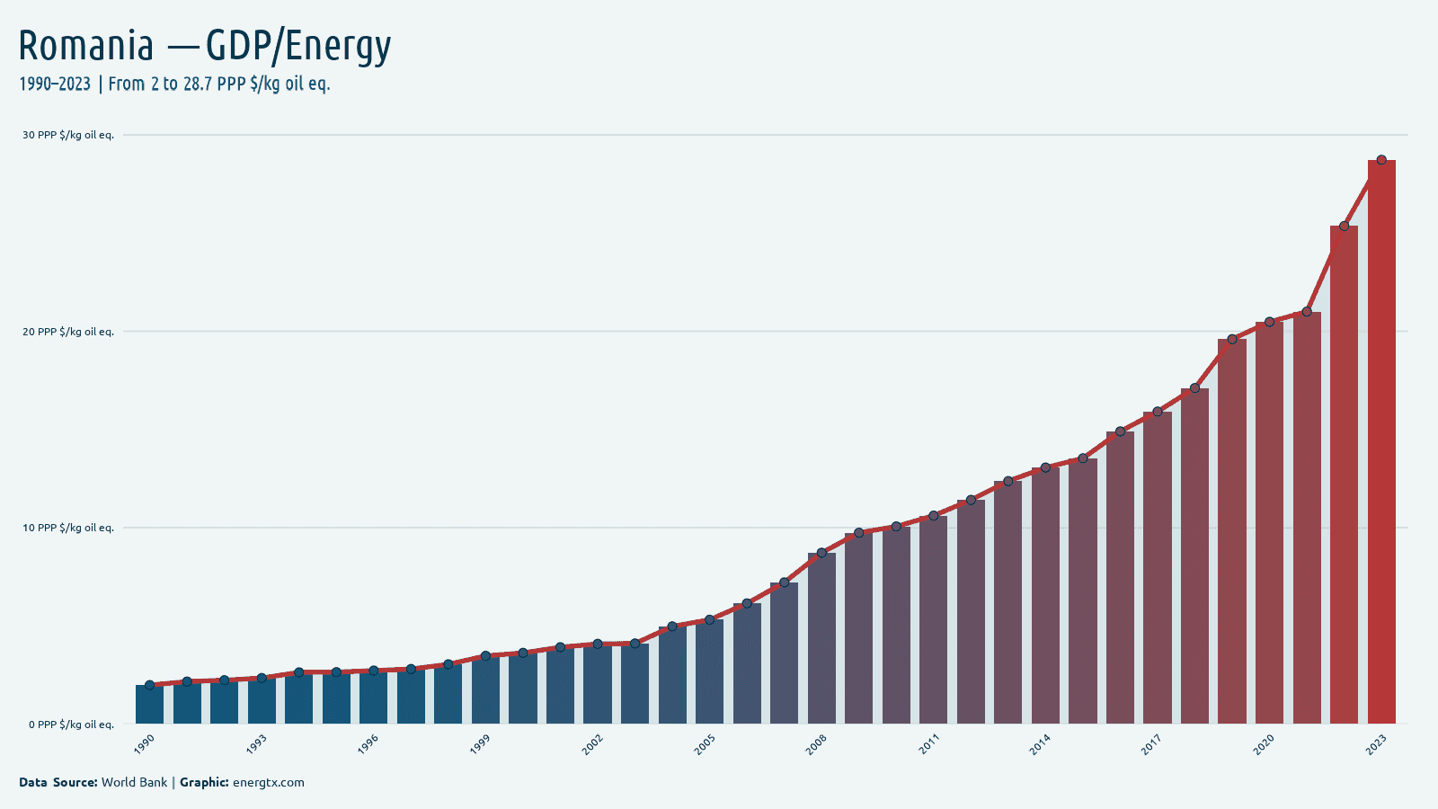 Romania gdp per unit of energy use ppp kg oil eq chart