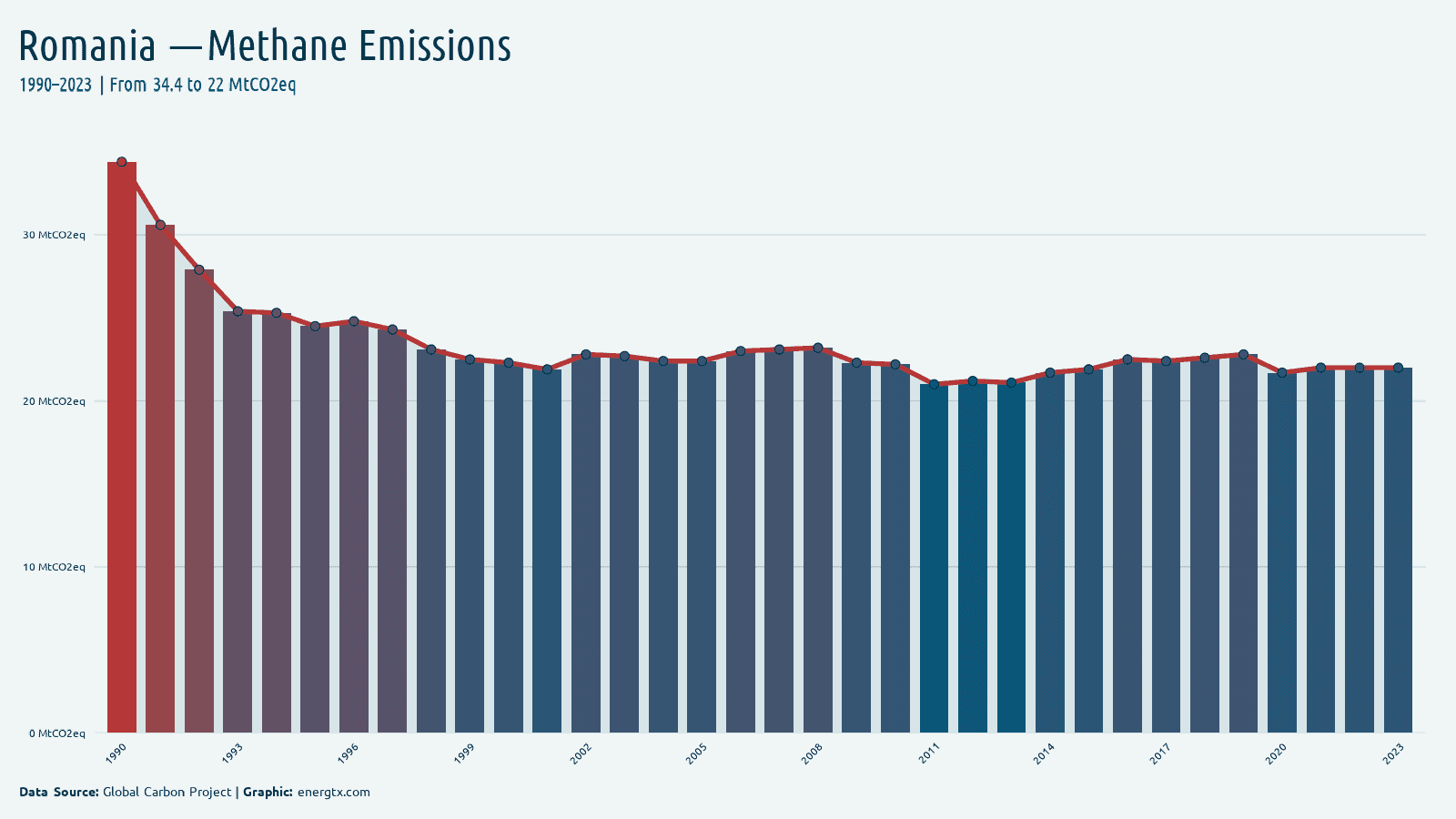 Romania methane emissions mtco2eq chart