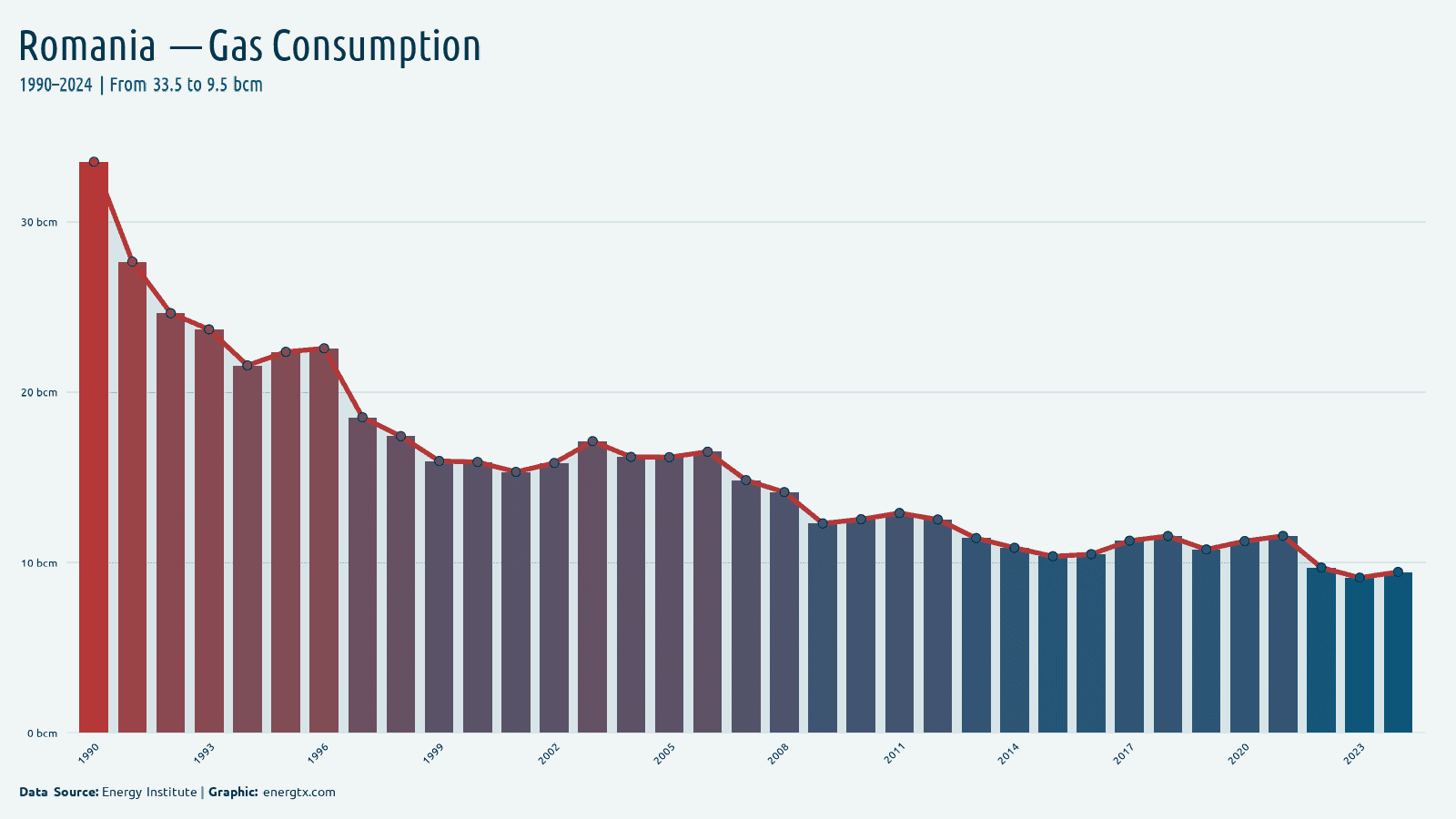 Romania natural gas consumption bcm chart